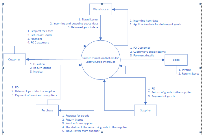 System Design Data Flow Diagrams Of Sales Process A Case Study Of Cv Jatayu Catra Internusa